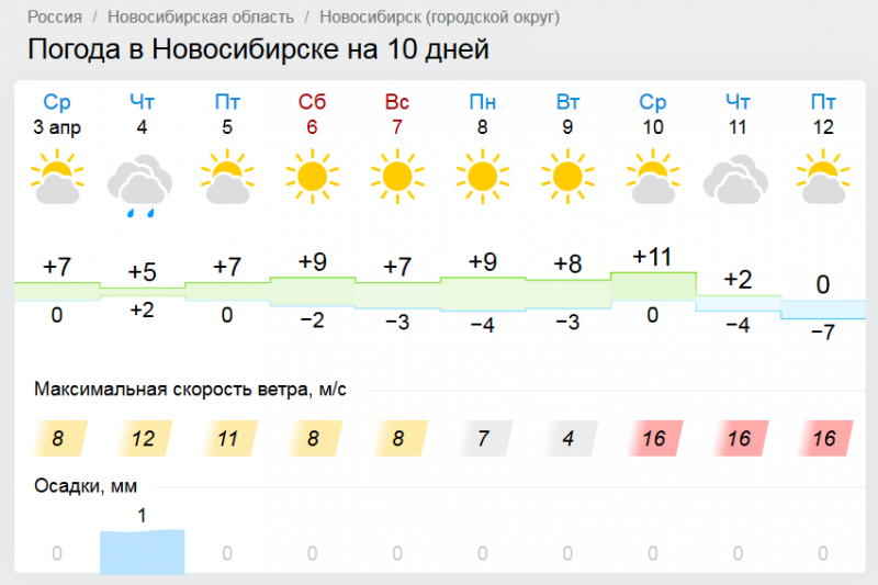 Погода в Новосибирской области. Погода в Новосибирской области на неделю. Погода Новосибирск область. Погода погода в Новосибирской области.
