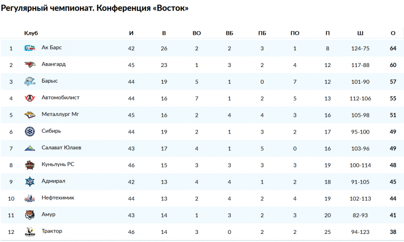Чемпионат кхл расписание и результаты. КХЛ Авангард турнирная таблица. Чемпионы КХЛ по годам таблица. Барыс турнирная таблица. Таблица КХЛ на сегодня Восток.