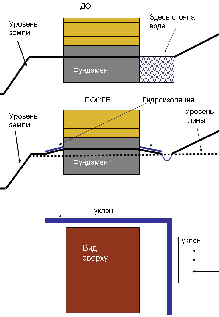 Уровень земли. Фундамент на наклонном участке схема. Фундамент на склоне схема.