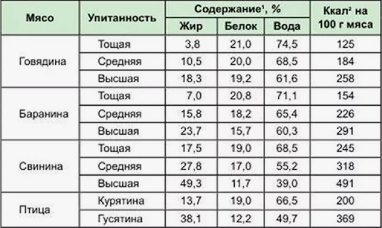 Сколько мяса в 100 граммах свинины. Химический состав разных видов мяса. Химический состав мяса разных видов животных таблица. Химический состав мяса различных видов животных. Энергетическая ценность мяса таблица.