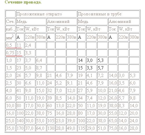 Провод сечением 5