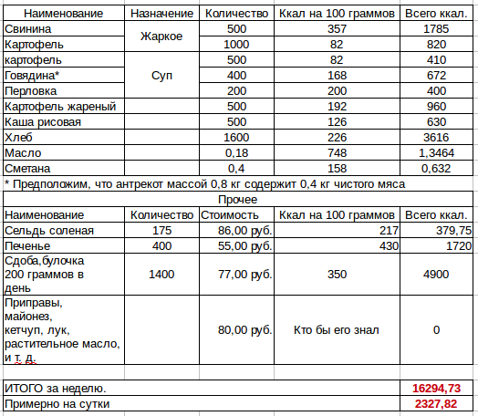 Сколько растительного масла в плов. Калорийность плова со свининой на 100. 100 Гр плова со свининой калорийность на 100 грамм. Количество калорий в плове со свининой. Сколько калорий в плове из свинины.