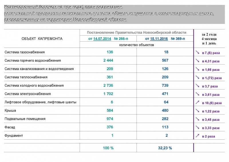 Краткосрочный план региональной программы капитального ремонта