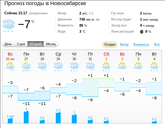 Тарко сале погода на 14 дней гисметео. Погода в Новосибирске. Прогноз погоды на месяц.