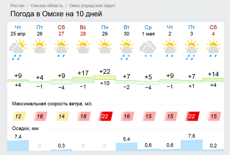 Погода омск 10 дне. Погода в Омске. Климат Омска.