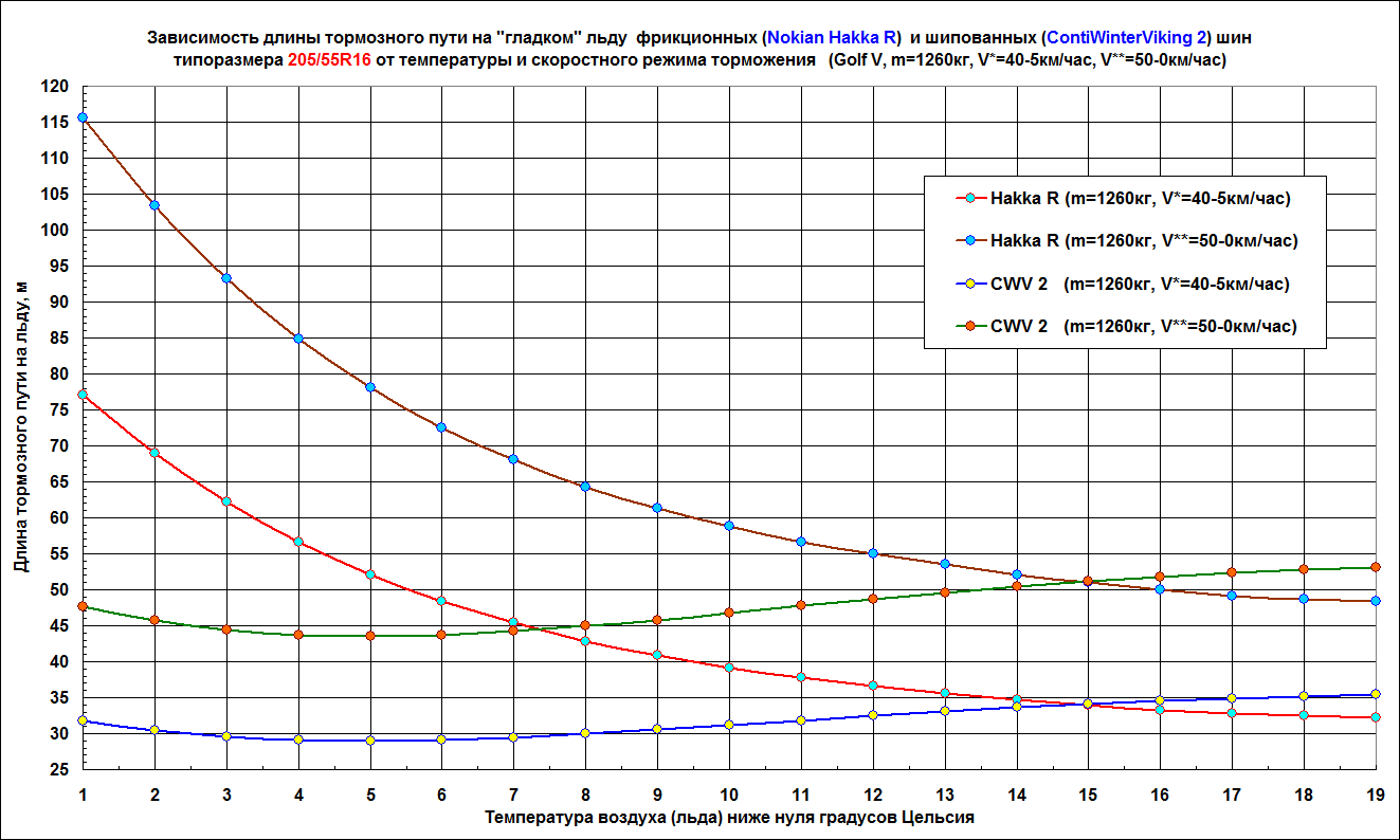 График зависимости температуры льда. Температурные режимы автомобильных шин. Зависимость торможения от шины. Тормозной путь фрикционных шин. Температурный режим летней резины.