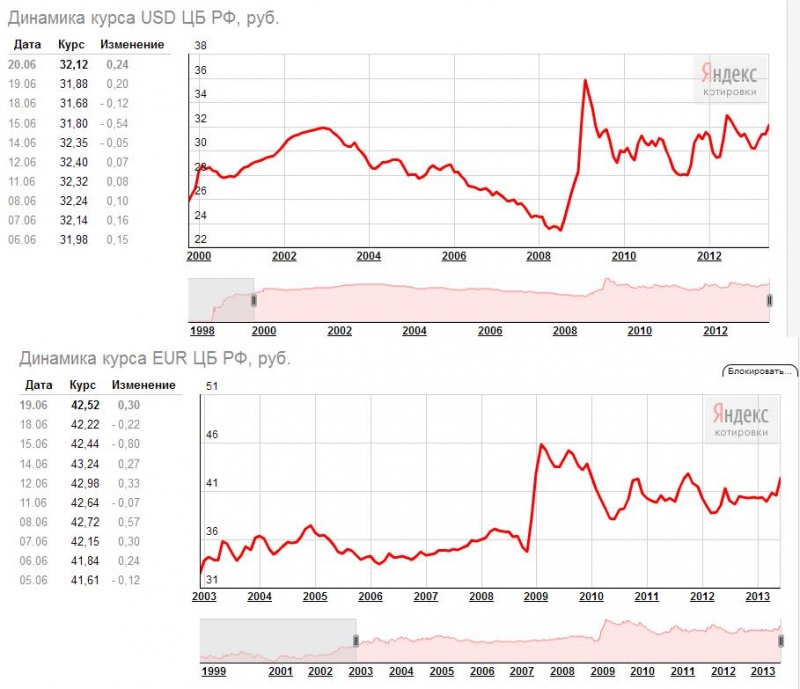 Курс евро в 2013. Девальвация рубля 2014 года график. График девальвации рубля по годам. Девальвация рубля динамика. Динамика девальвации рубля график.