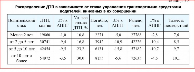 Тяжесть последствий дорожно транспортных происшествий при увеличении стажа водителя