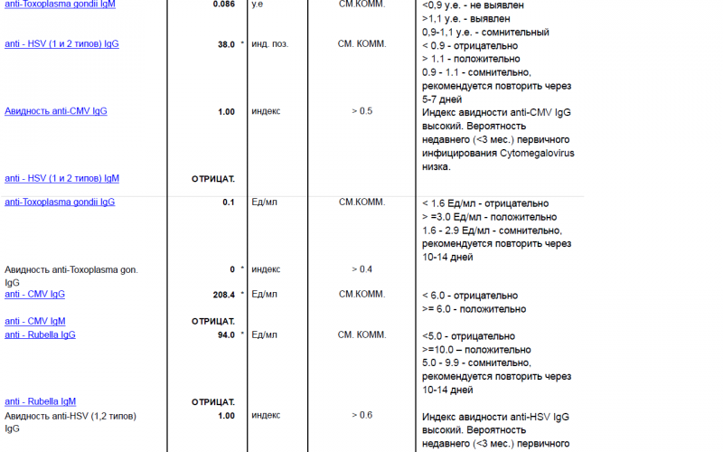 Индекс авидности igg. Токсоплазма гондии антитела IGG норма. Anti Toxoplasma gondii IGG расшифровка. Анти токсоплазма гондии IGG норма. Авидность Anti-CMV IGG.