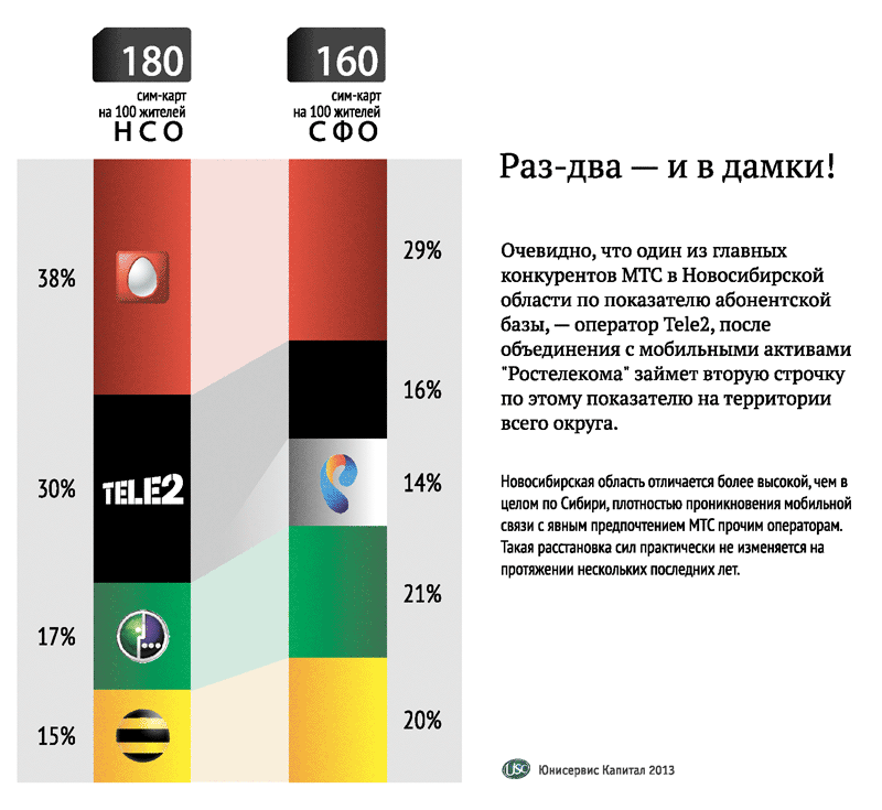 Характеристики рынка сотовой связи