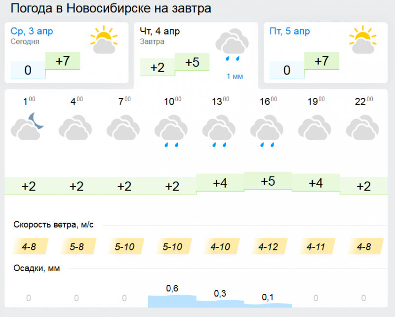 Погода в новосибирске в апреле 2024г. Погода в Новосибирске. Погода в Новосибирске сегодня. Погода на завтра в Новосибирске. Погода в Санкт-Петербурге на завтра.